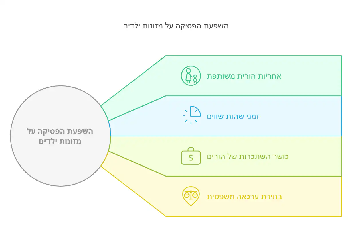 השפעת הפסיקה על דמי מזונות 