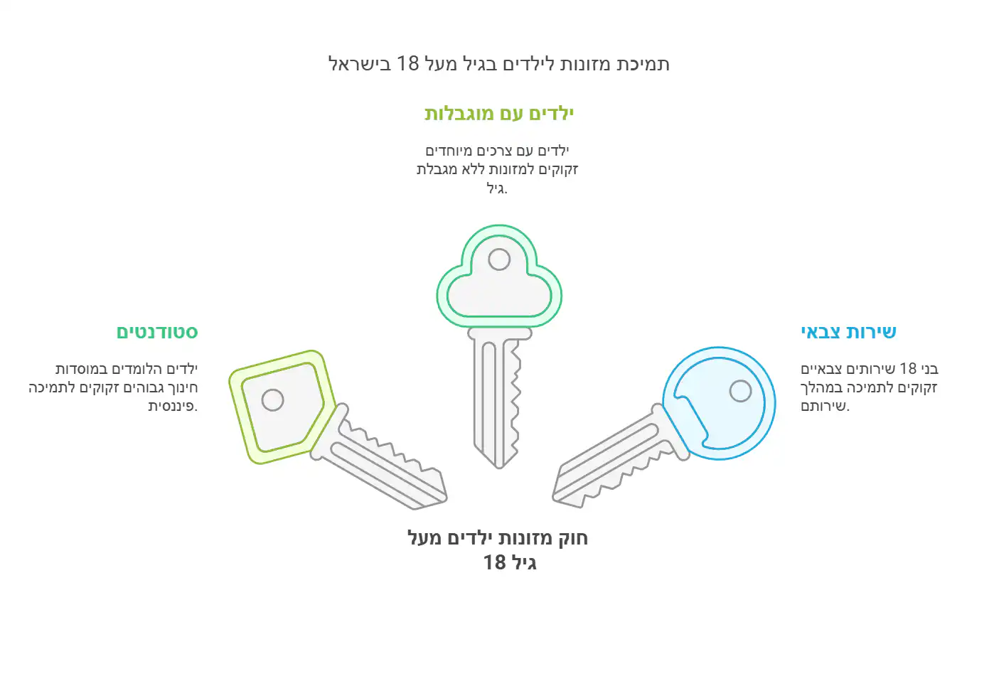 מזונות ילדים מעל גיל 18