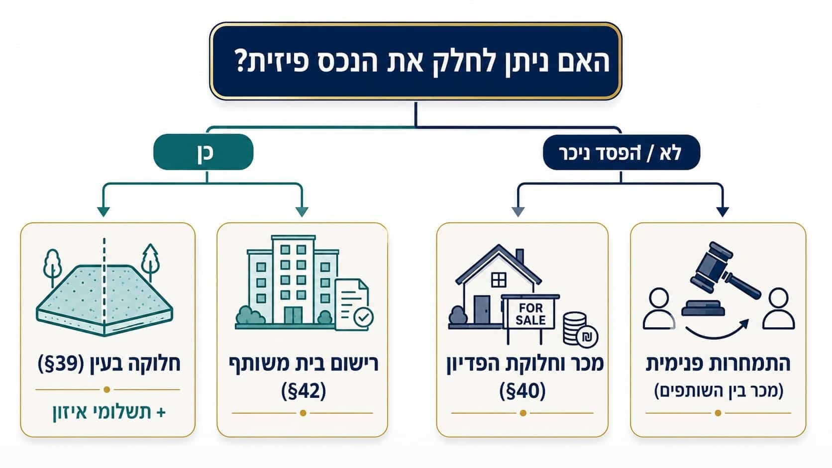 האם ניתן לחלק את הנכס פיזית בפירוק שיתוף במקרקעין | עורך דין מוטי גרטל דיני משפחה ומקרקעין 