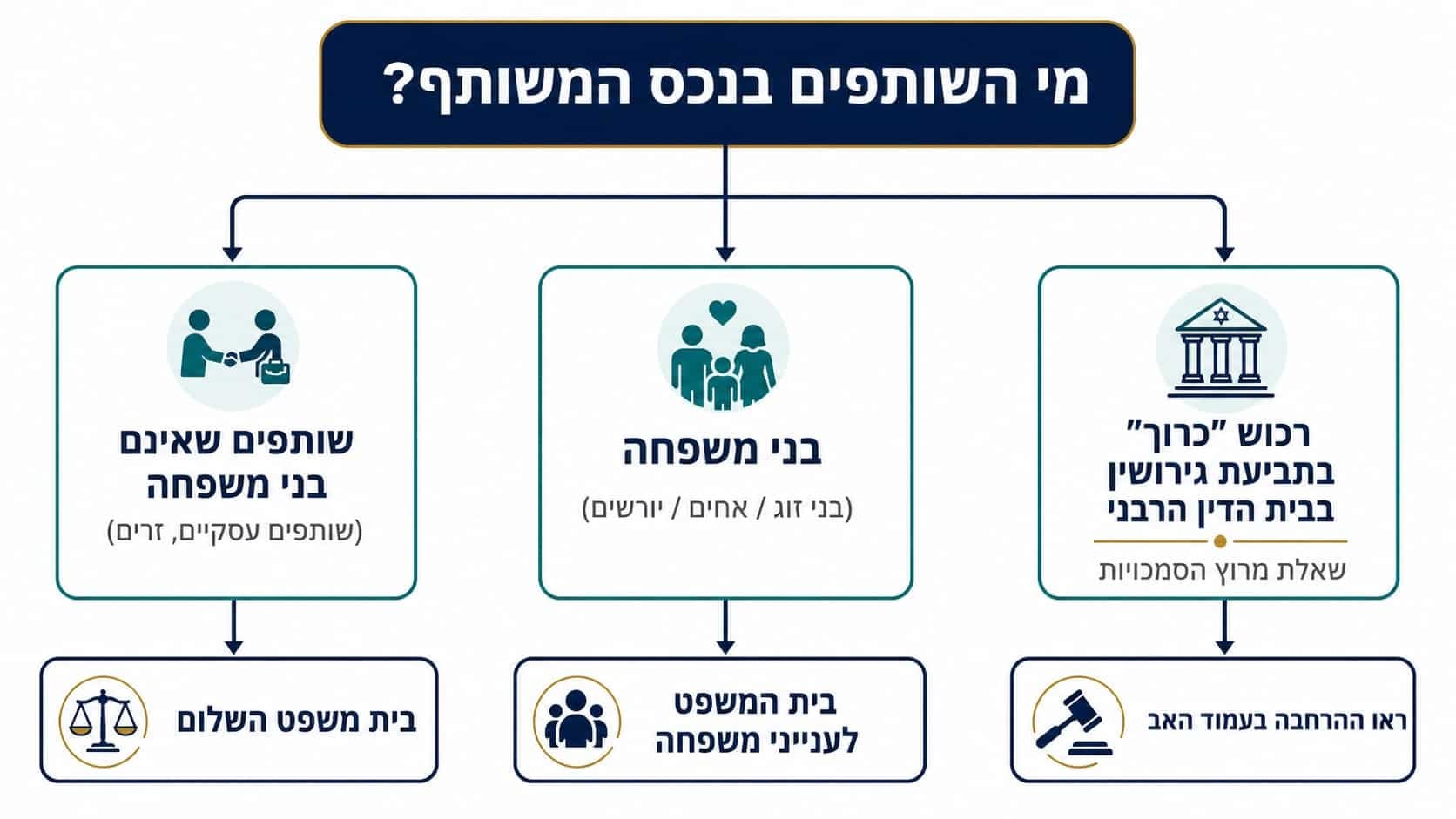 מי השותפים בנכס המשותף | עורך דין מוטי גרטל דיני משפחה ומקרקעין
