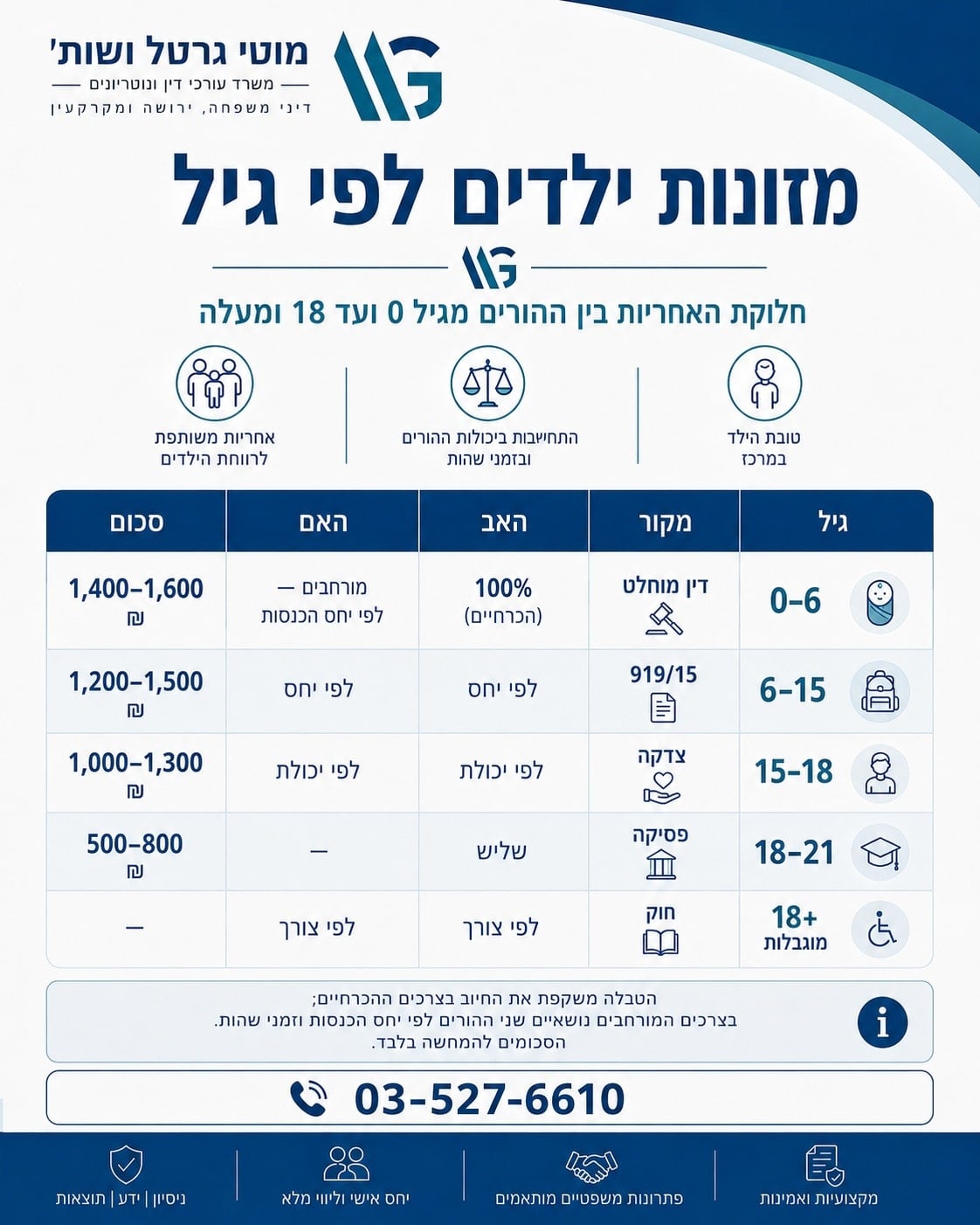 מזונות ילדים לפי גיל 0-18 ומעלה | מוטי גרטל עורך דין מזונות ילדים