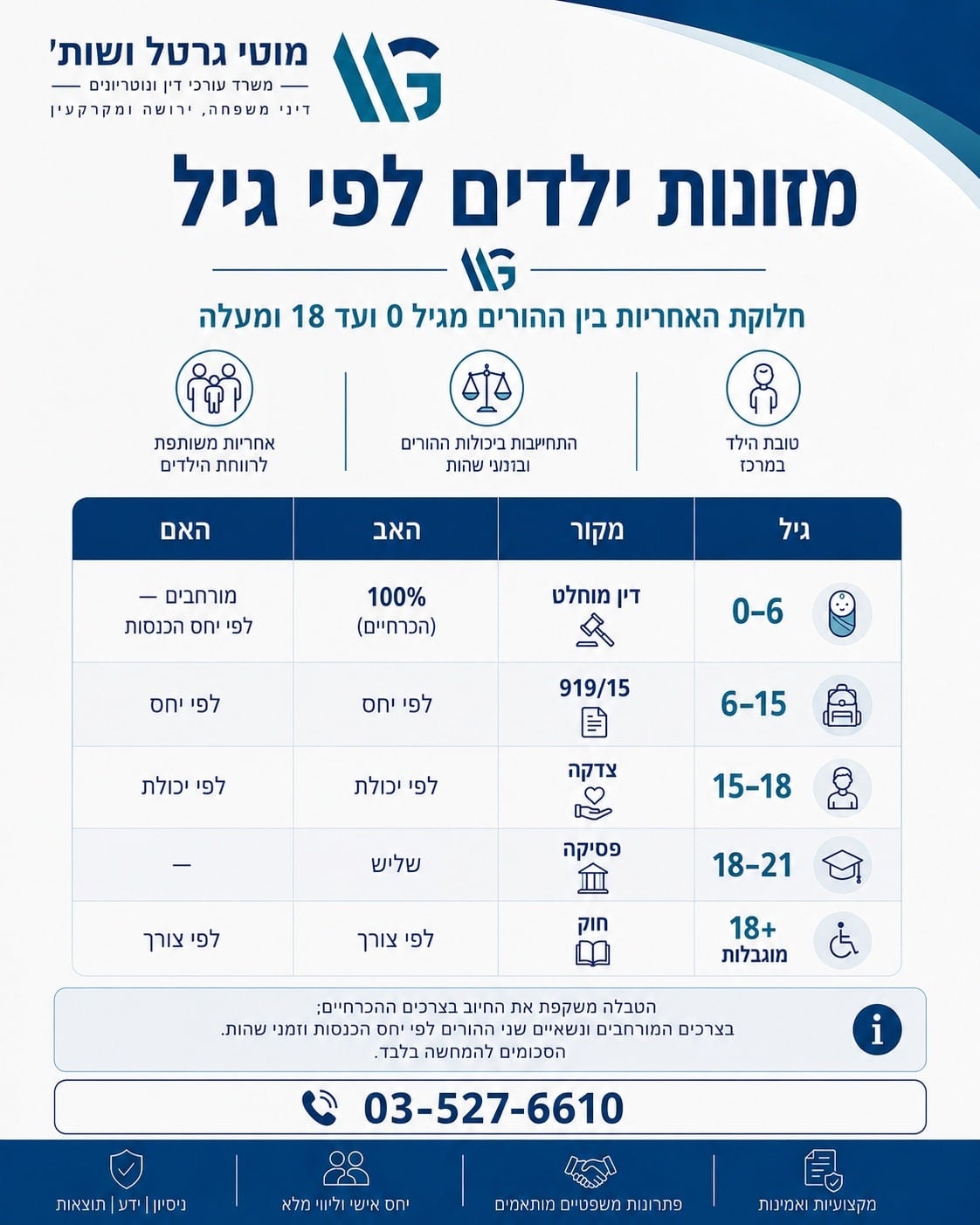 מזונות ילדים לפי גיל 0-18 ומעלה | מוטי גרטל עורך דין מזונות ילדים